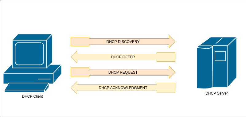DHCP Communication